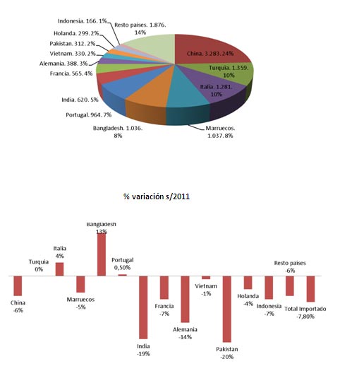 Mayo 2013Fuente: Elaboracin propia con datos del Dpto. de Aduanas