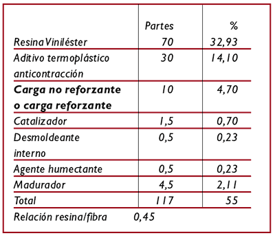 Las Resinas de Poliéster y Viniléster