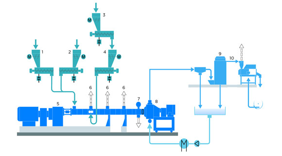 Figura 2: Estructura tpica de una instalacin de preparacin y granulacin para la fabricacin de masterbatch negro (esquema)...