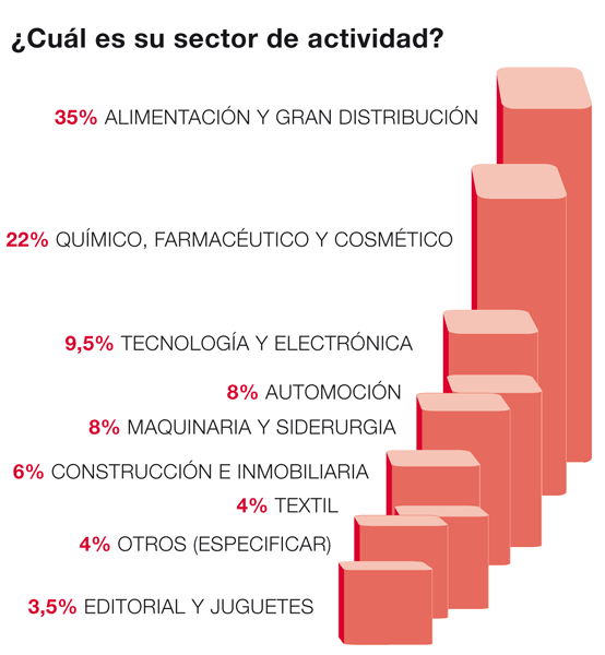 Chart 1: Profile of the sector of activity of the different directors or responsible of logistics