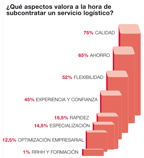 Chart 3: Appearances more valued to the hour to subcontract a logistical service