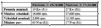 Tabla 2. Caractersticas de dos electromandrinos