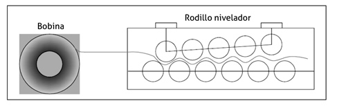 It appears 1: Diagram of the process of aplanado by rollers