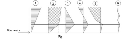 Figura 3: Evolucin de las tensiones internas en el interior de la chapa a lo largo del proceso de aplanado
