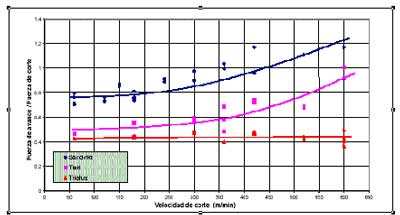 Figure 5. Evolution of the relationship between the force of progress and the force cut depending on the speed of court for three different plates...