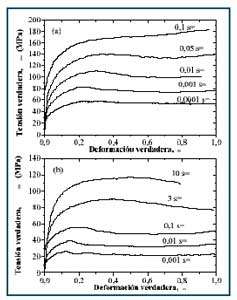 Figura 1. Curvas de fluencia del acero estudiado a (a) 900C y (b) 1150C