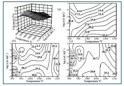 Figura 2. Mapas de disipacin de energa obtenidos a deformacin (a) 0,2, (b) 0,4 y (c) 0,6