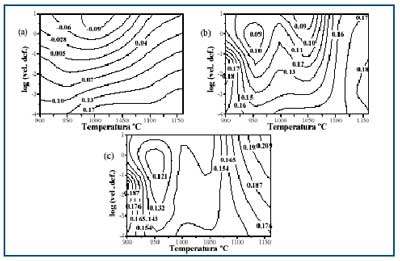 Figura 3. Mapas de contornos del parmetro de inestabilidad a las deformaciones (a) 0,2, (b) 0,4 y (c) 0,6