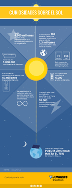 Infografa con curiosidades sobre el sol que Junkers ha publicado en sus redes sociales