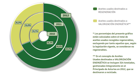 Evolucin 2010-2012 del tratamiento del aceite usado regenerable recogido en Espaa