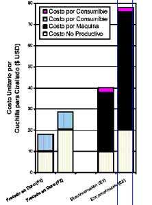 Figura 4.Distribucin de costos para fresado en duro vs. electroerosin por hilo