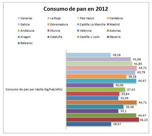 Consumo por Comunidades Autnomas