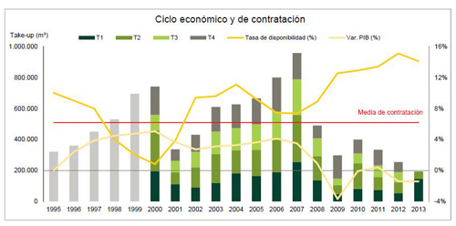Segundo trimestre de 2013: Ciclo econmico y de contratacin. Fuente: BNP Paribas Real Estate