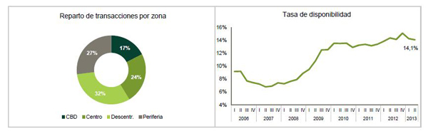 Reparto de transacciones por zona y Tasa de disponibilidad. Fuente: BNP Paribas Real Estate