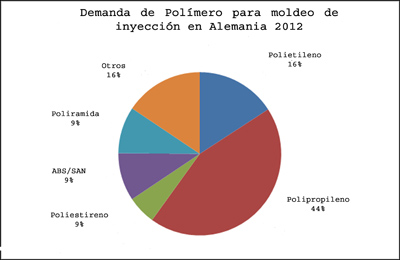 El grfico muestra la demanda en Alemania de los diferentes tipos de Polmero