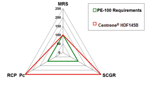 El grfico muestra PE-100 Requirements / Requisitos PE-100