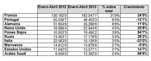 Principales destinos de la exportacin espaola de muebles (en miles de euros). Fuente: Estacom