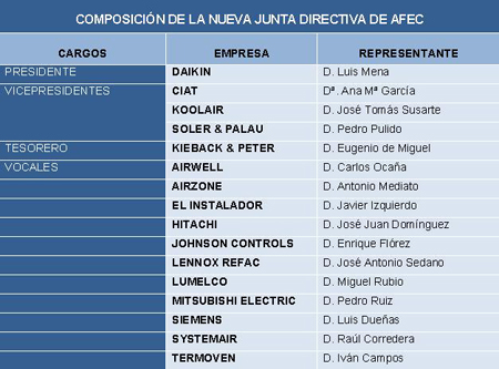 New configuration of the directive Board of Afec
