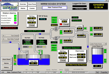 Data collected by Scada