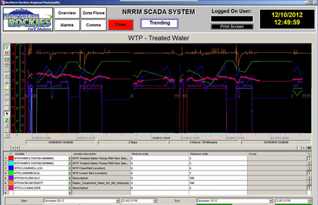 Data collected by Scada