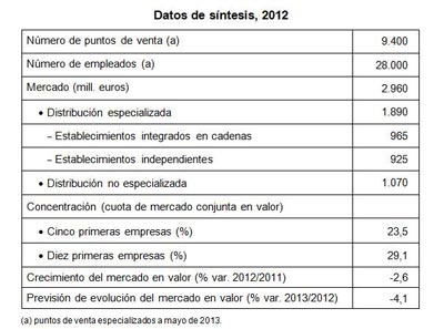 Fuente: Estudio Sectores de DBK: 'Distribucin de Calzado'