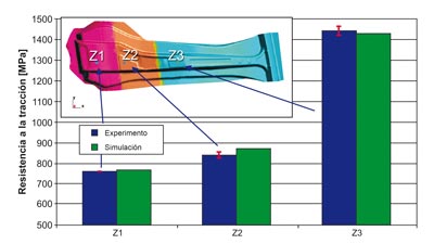 Grfico sobre la resistencia a la traccin