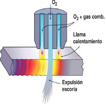 Fig. 1.- Principio de funcionamiento del proceso trmico de oxicorte (proceso de combustin)