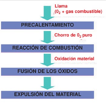 Fig. 2.- Fases del proceso de oxicorte