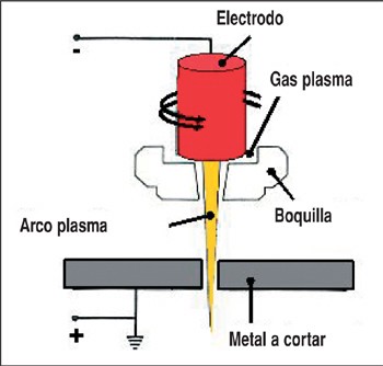 Fig. 3.- Principio de funcionamiento del corte por plasma (proceso por fusin)