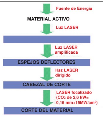 Fig. 10.- Fases del proceso de corte por lser
