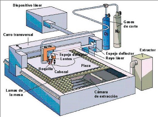 Fig. 12.- Esquema del proceso de corte por lser de CO2