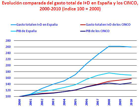 Source: ' Main Science and Technology Indicators. Volume 2012/2'. OECD [2013] and elaboration by Cotec