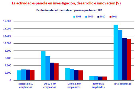 Source: INE. Statistics on r & d 2012