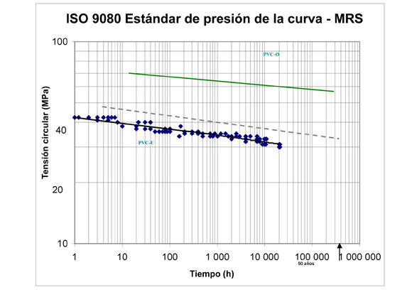 Grfico 2: Se representa la ISO 9080 estndar de presin de la curva -MRS