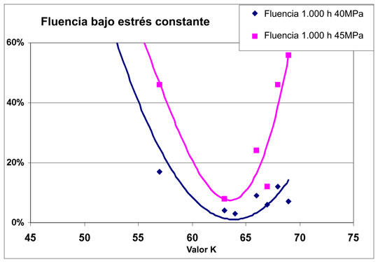 Grfico 6: La relacin entre la deformacin por fluencia y el valor K es una curva en forma de U