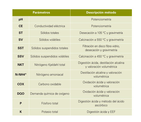 Table 2: Summary of them methodologies used in the analytical parameters