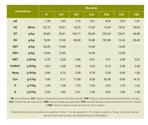 Table 3: analytical results of characterization