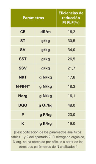 Table 4: efficiencies of reduction of various parameters evaluated in trials of filtration on ramp (mechanical Segals, S.L...