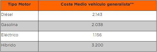 Cuadro 1. Coste medio mantenimientos correctivos/preventivos por motorizacin. (Coste generado con un rodaje de 120.000 kms. Cifras en euros...