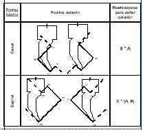 Figura 3. Ejemplo de restricciones de orden impuestas para evitar colisiones (*:antes que)