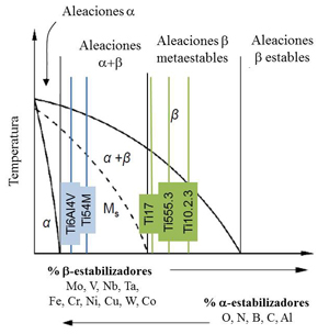 Figure 2:Phase diagram β-isomorhous indicating the position of some alloys of titanium depending on their chemical composition...