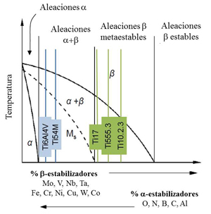 Figura 2: Diagrama de fases β-isomorhous indicando la posicin de algunas aleaciones de titanio en funcin de su composicin qumica...