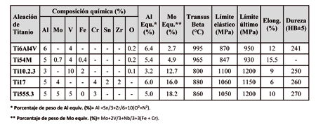 Tabla 1: Composicin qumica en porcentajes de peso, valores equivalentes de Al y Mo y propiedades mecnicas de las aleaciones de titanio estudiadas...