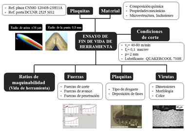 Figure 4:Diagram phases of the methodology applied to the trials of life of tool (3D)