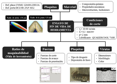 Figura 4: Diagrama fases de la metodologa aplicada a los ensayos de vida de herramienta (3D)
