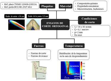 Figure 5:Diagram phases of the methodology applied to trials of orthogonal cutting (2D)