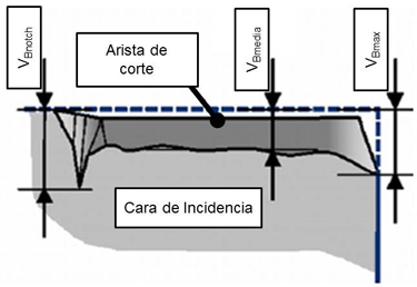 Figure 6:Criteria to define different levels of wear in the face of incidence