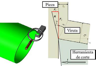 Figure 8:Orthogonal cutting test