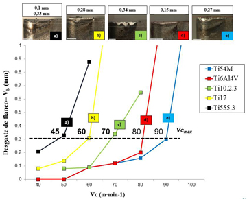 Figure 10:Wear on the face of incidence (Vbmax) 15 minutes of machining (fv = 0.1 mm, p = 2 mm)