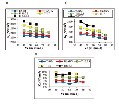 Figure 11:Specific forces obtained in the tests...